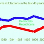 Why the GOP will win the Hispanic vote in the 2012 US Presidential election