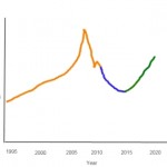 US housing market prediction